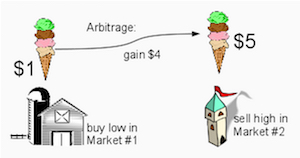 Arbitrage kan anvendes, når det samme produkt har to forskellige priser
