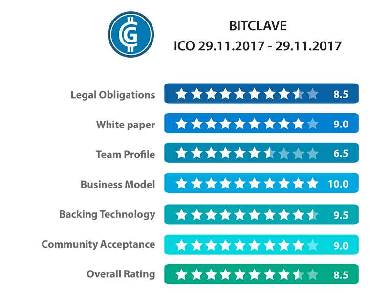 Bitclave ICO -katsaus