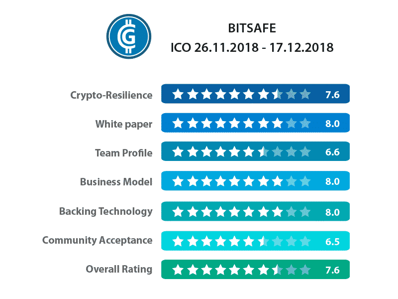 Bitsafe ICO-vurdering