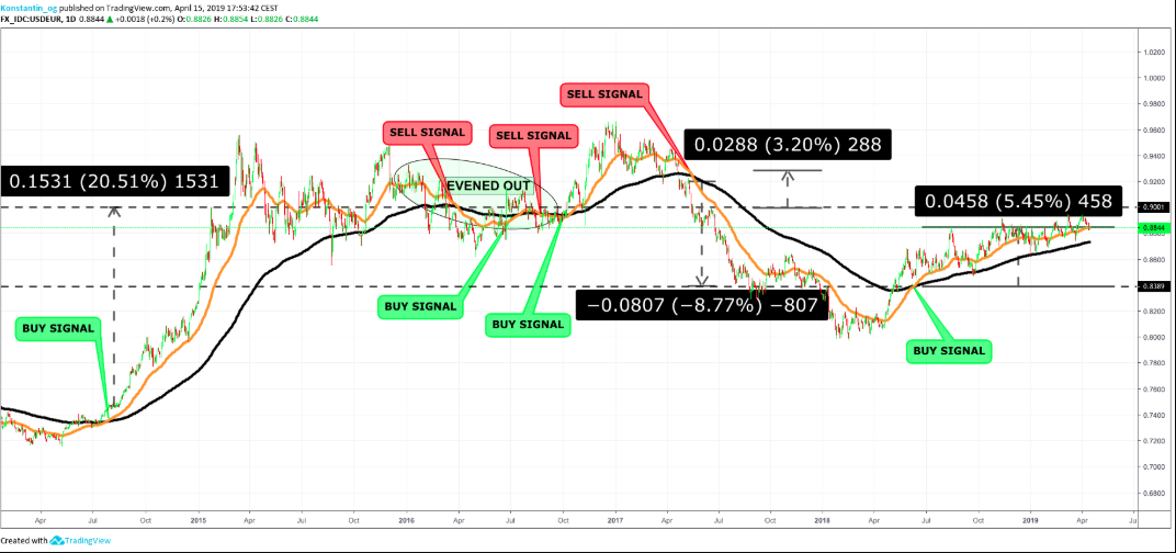 eur USD diagram swing trading forex