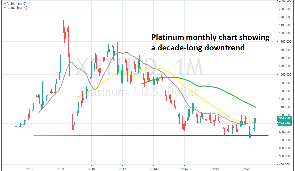 Platinum on pitkällä aikavälillä laskusuuntaus, huolimatta viimeaikaisesta noususta