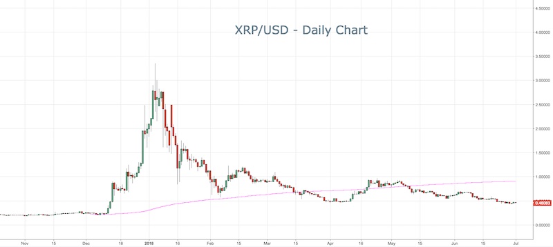 XRP / USD dagligt diagram